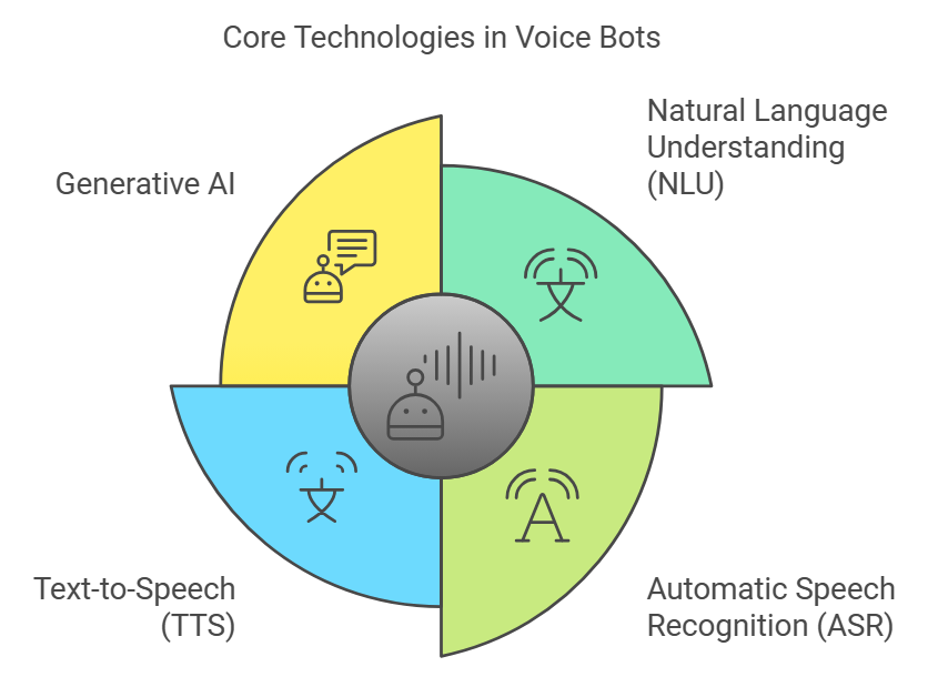 Core Technologies Powering Voice Bots