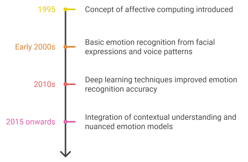 Evolution of Emotional AI