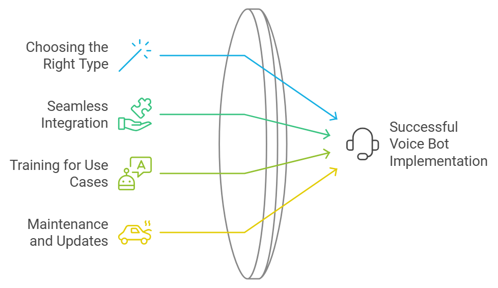 Implementing Voice Bots