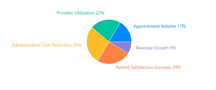 Key Benefits of AI Scheduling