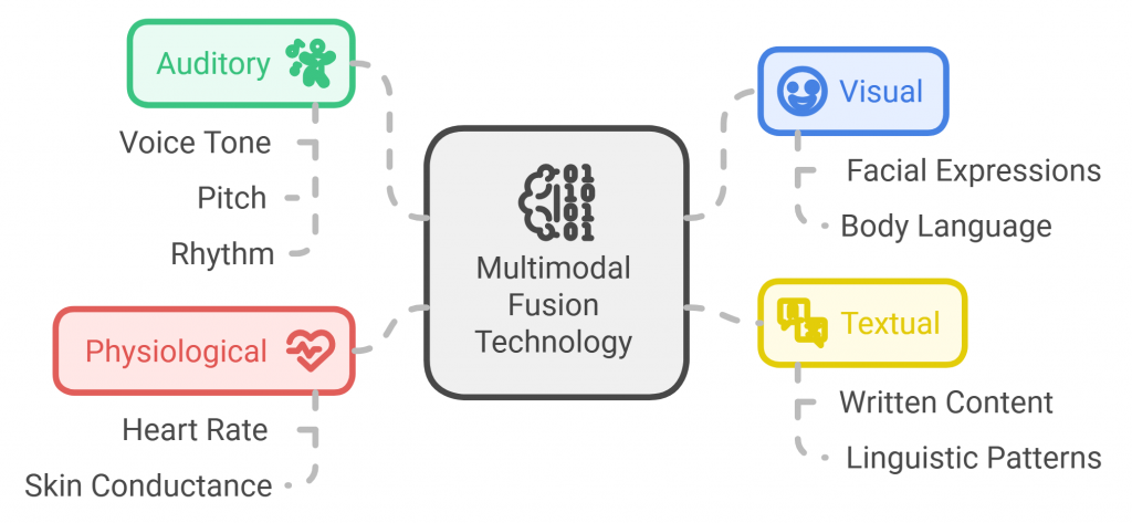 Multimodal Fusion Technology