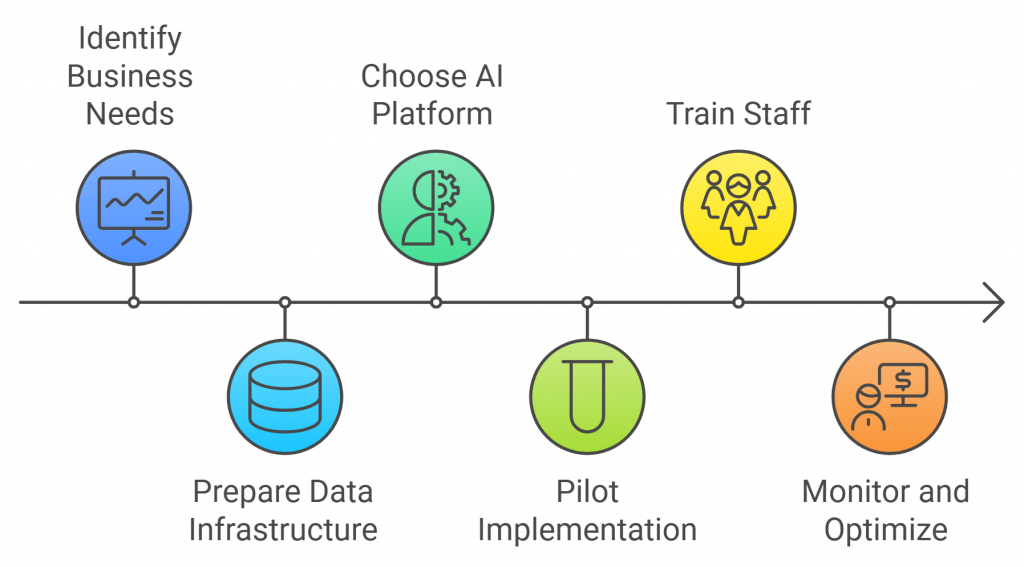 Steps to Integrate Emotional AI