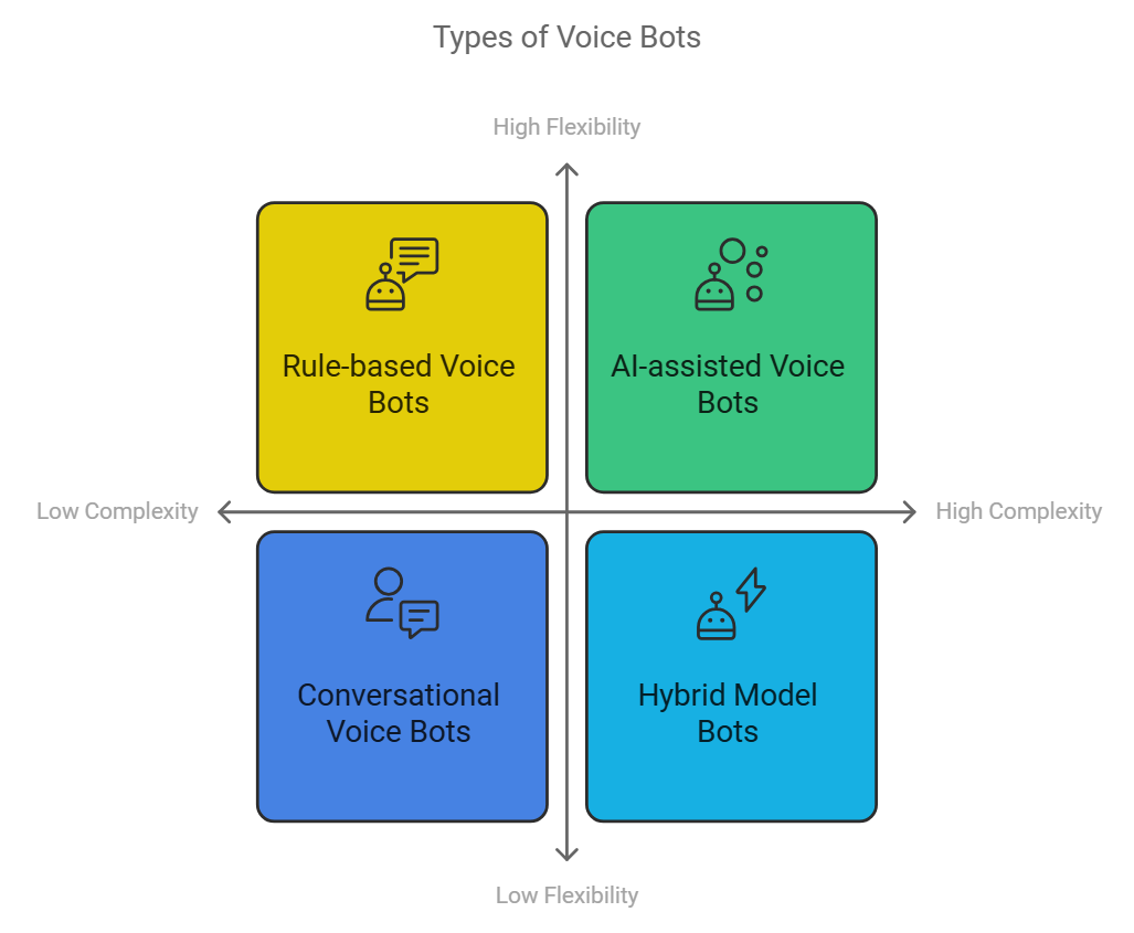 Types Of Voice Bots