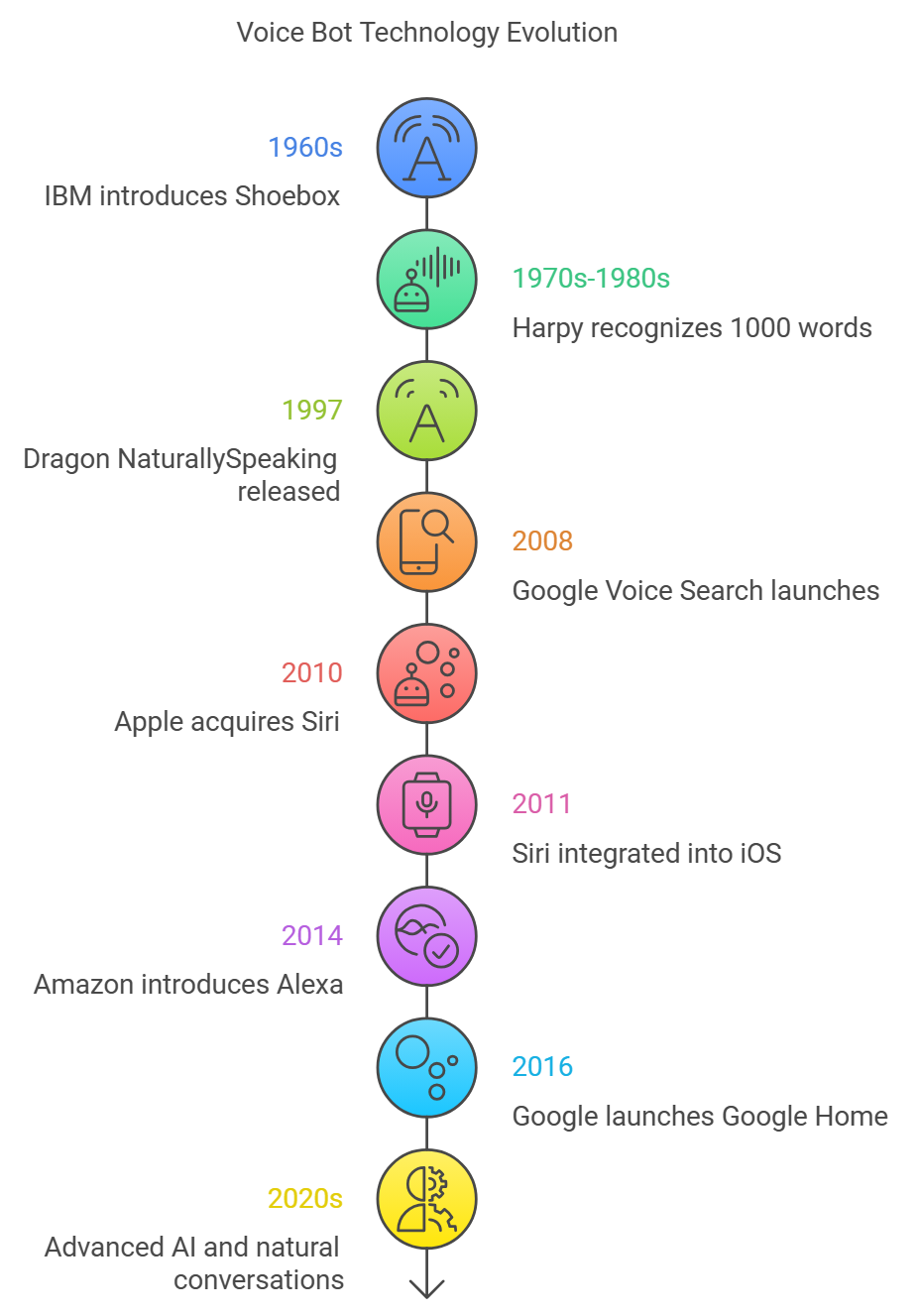 Voice Bot Technology Evolution