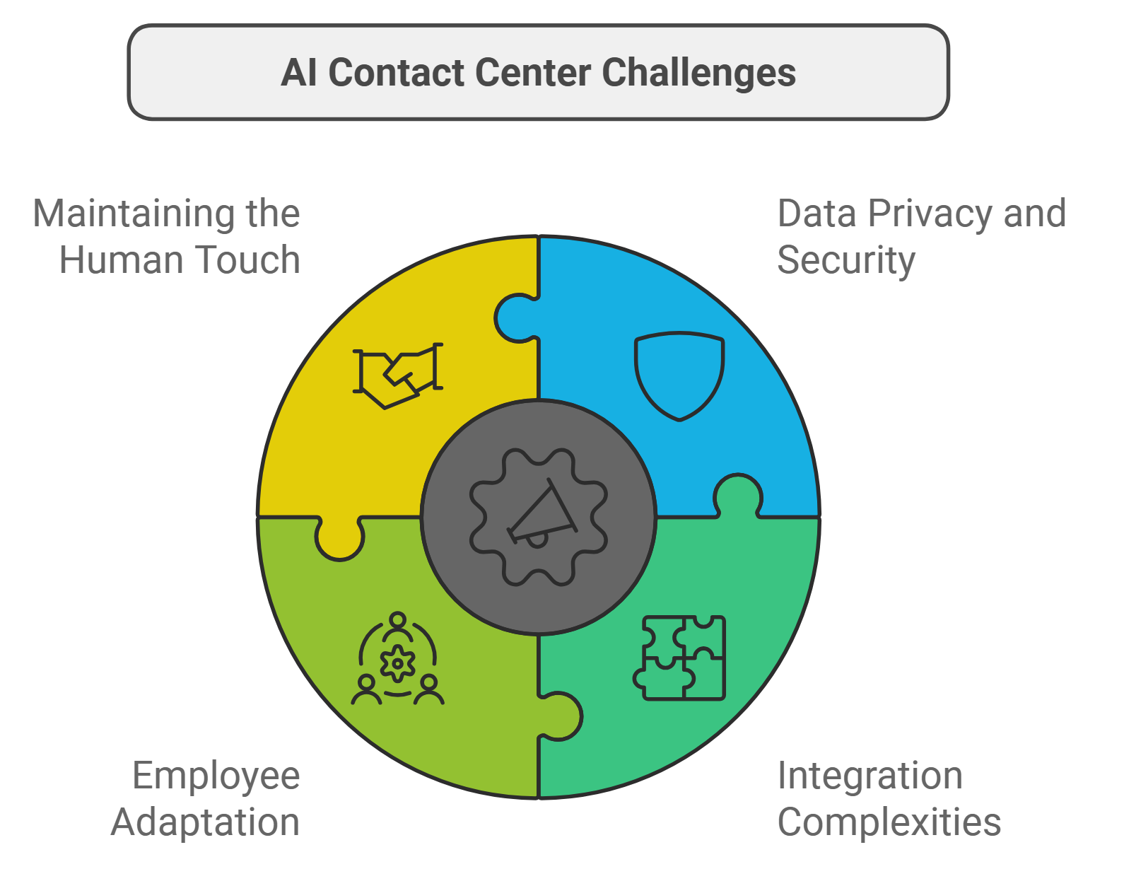 AI Contact Center Challenges