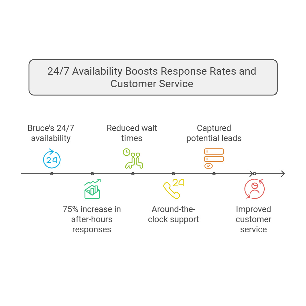 Availability and After Hours Response Rates