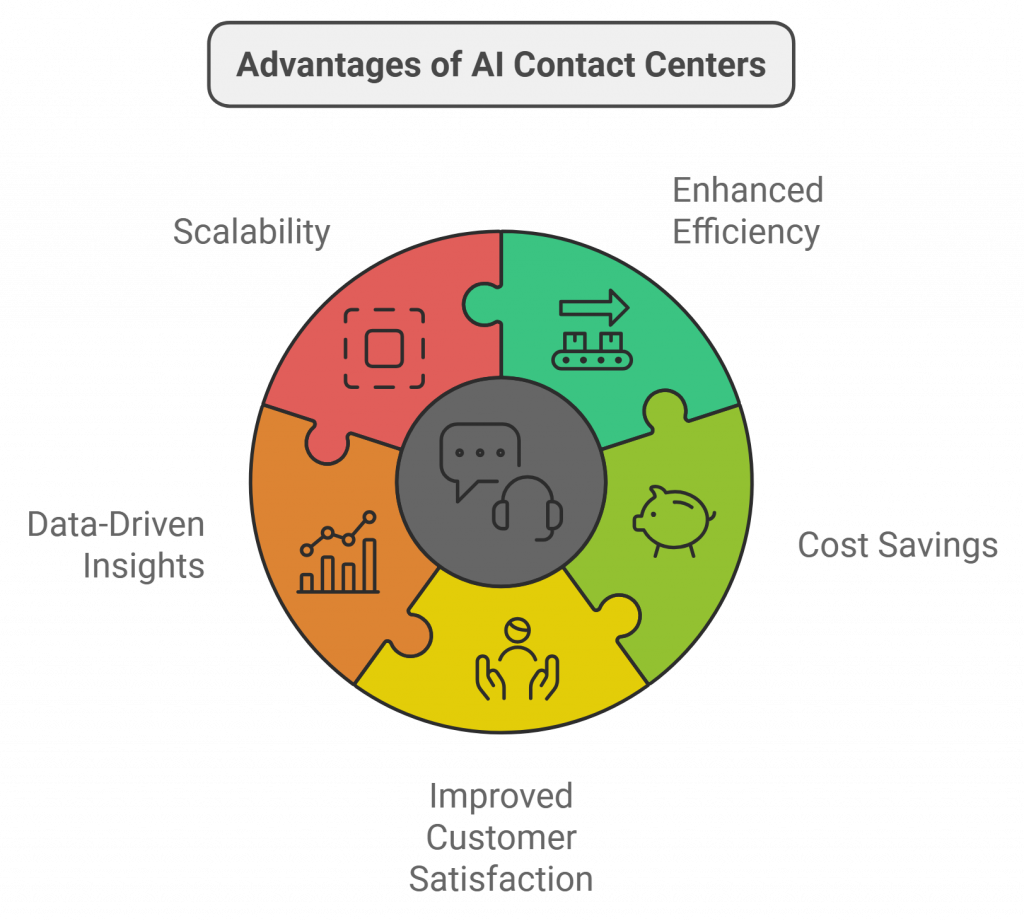 Benefits of AI Contact Centers