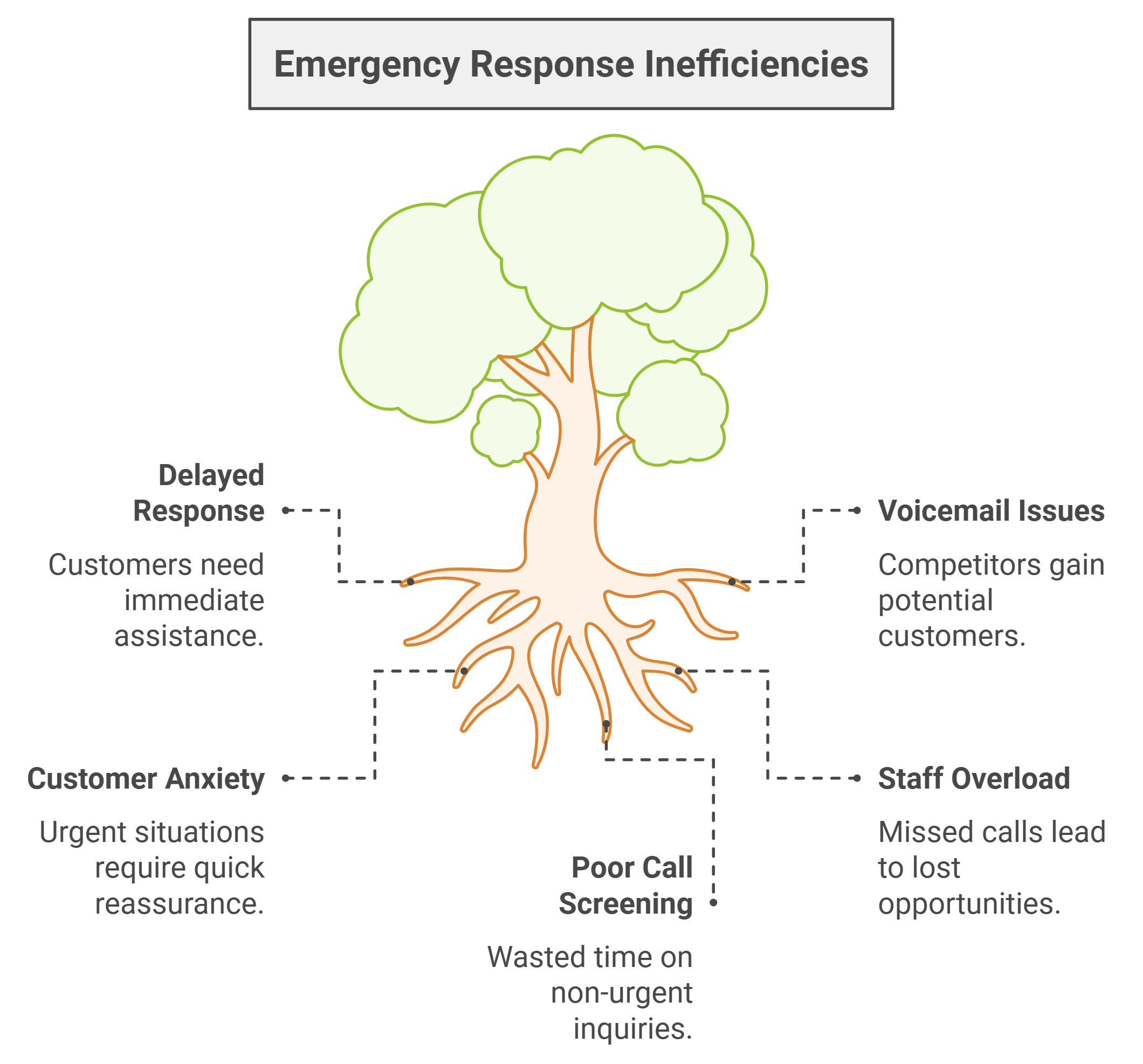 Emergency Response Inefficiencies 2