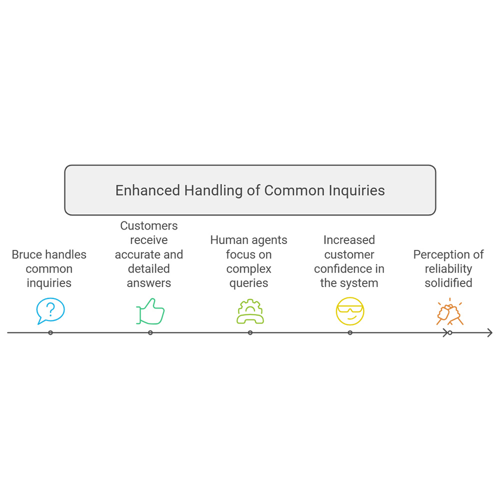 Enhanced Handling of Common Inquiries