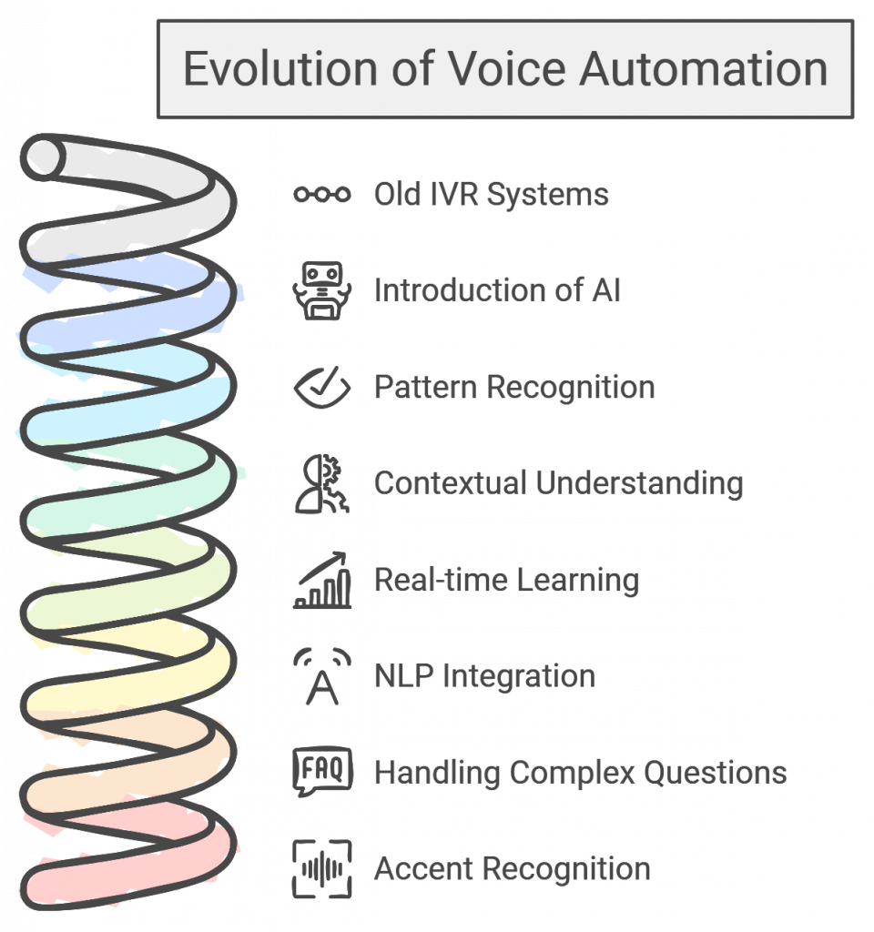 Evolution of Voice Automation