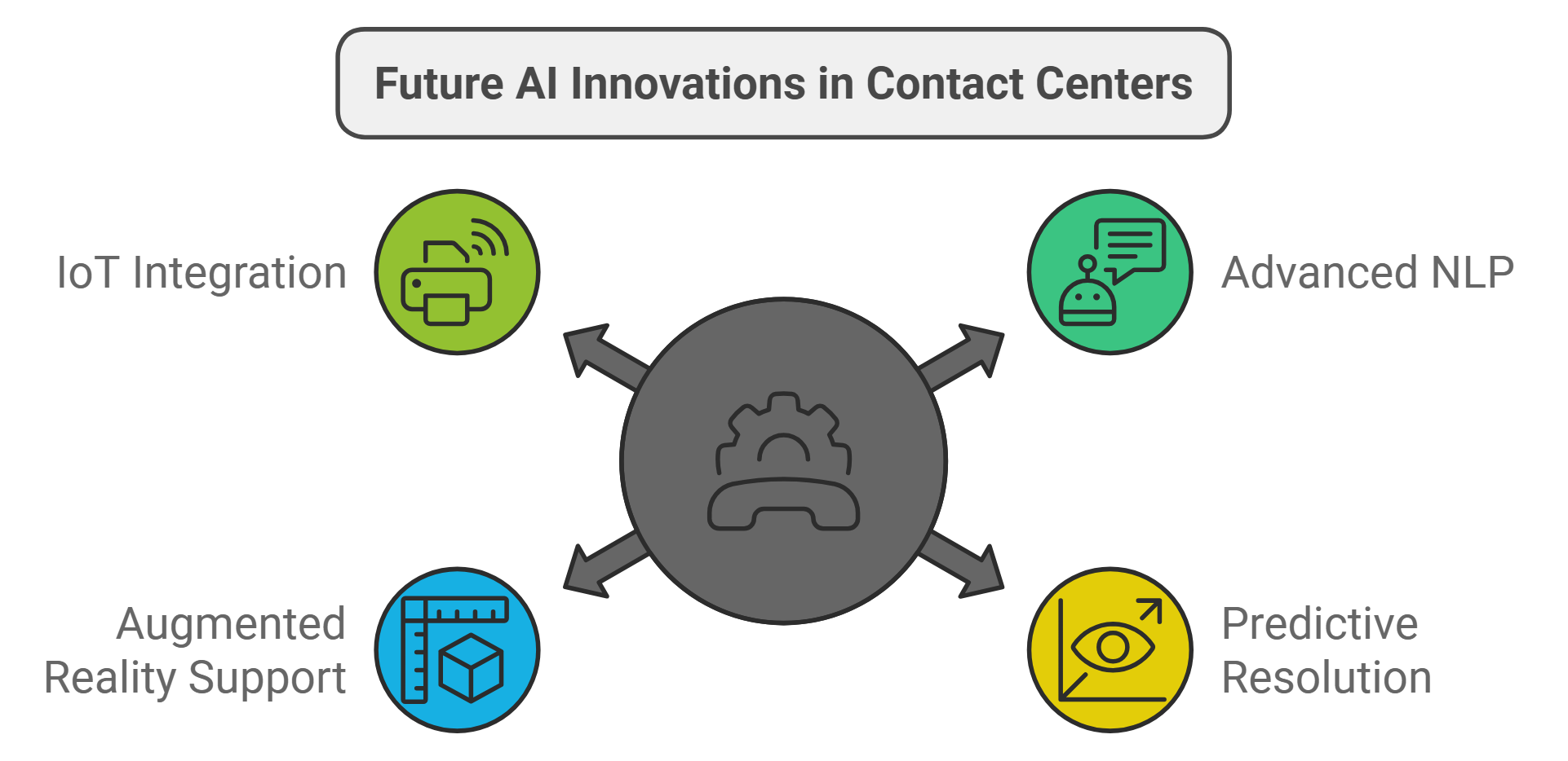 Future AI Innovations in Contact Centers