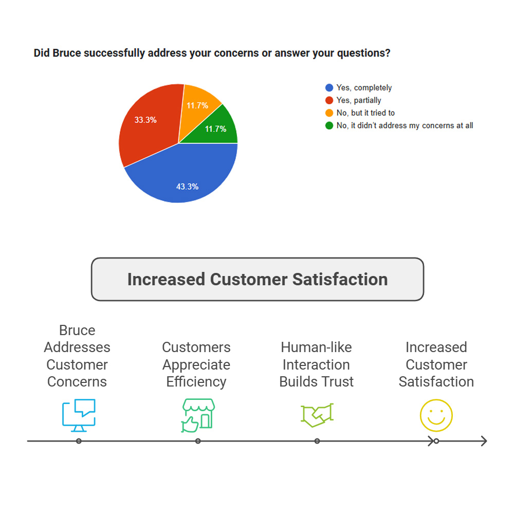 Increased Customer Satisfaction