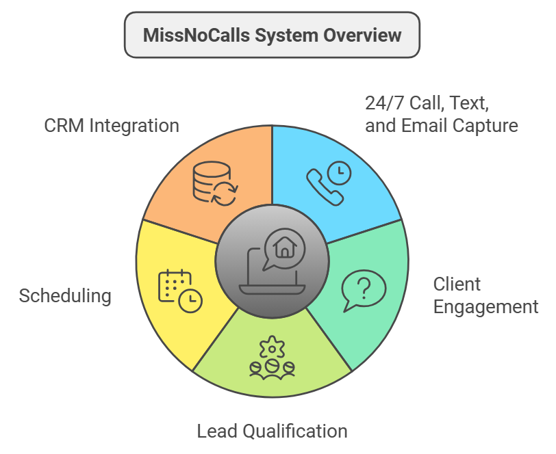 MissNoCalls System Overview