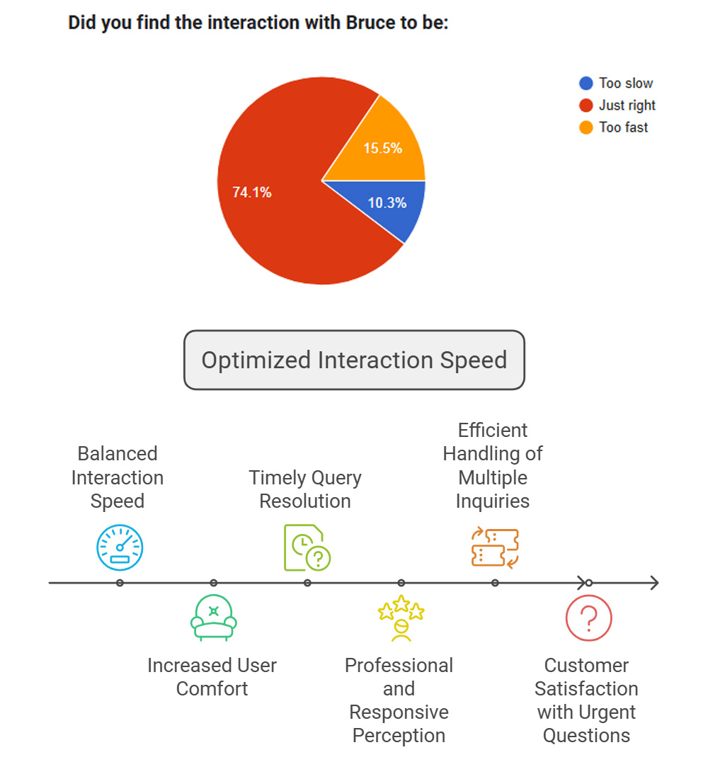 Optimized Interaction Speed