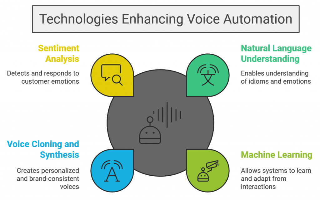 Technologies Enhancing Voice Automation