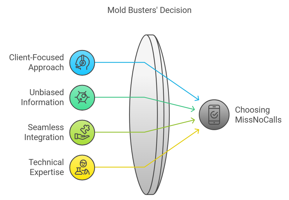 Why Mold Busters Chose MissNoCalls