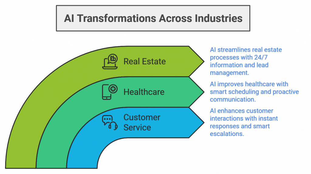 AI Transformations Across Industries