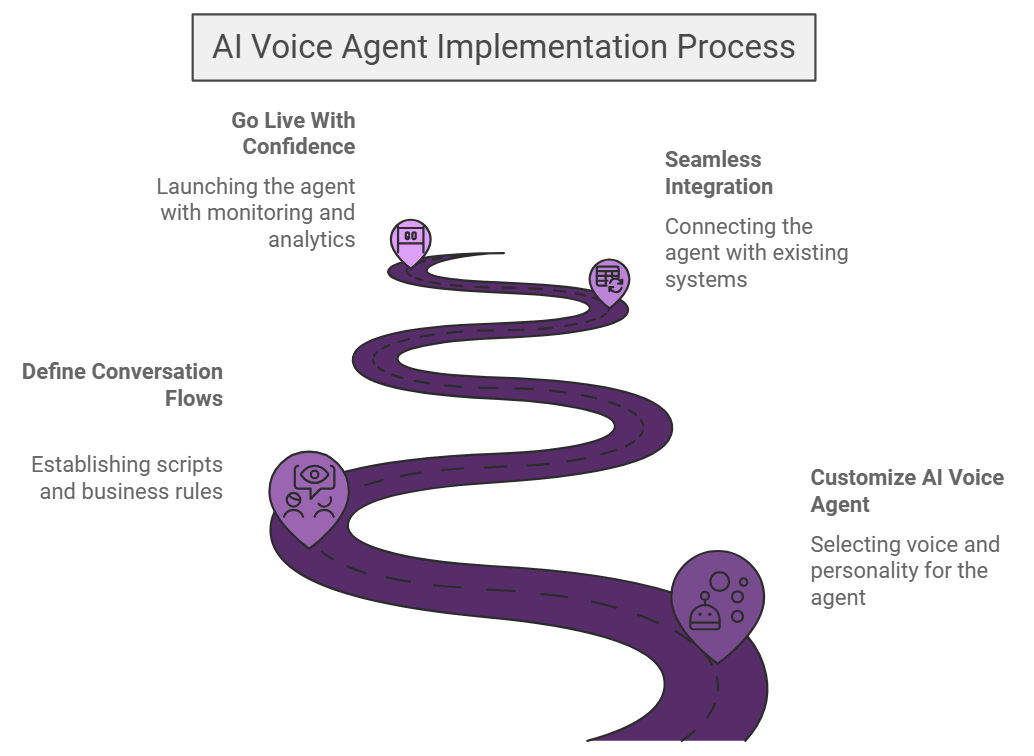 AI Voice Agent Implementation Process