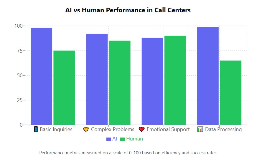 AI vs Human Performance in Call Centers