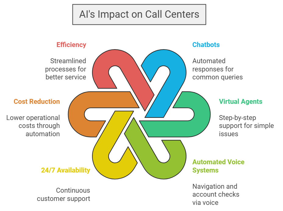 AI's Impact on Call Centers