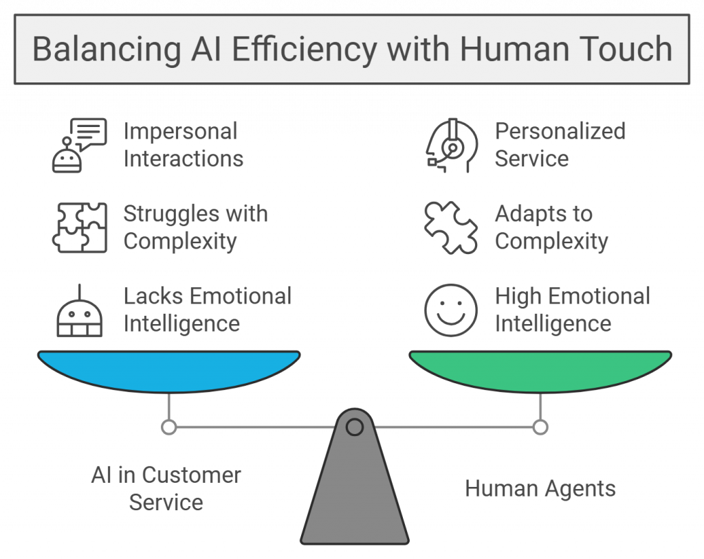 Balancing AI Efficiency with Human Touch