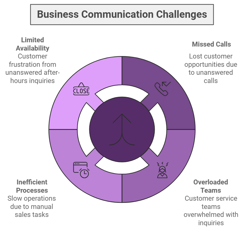 Business Communication Challanges