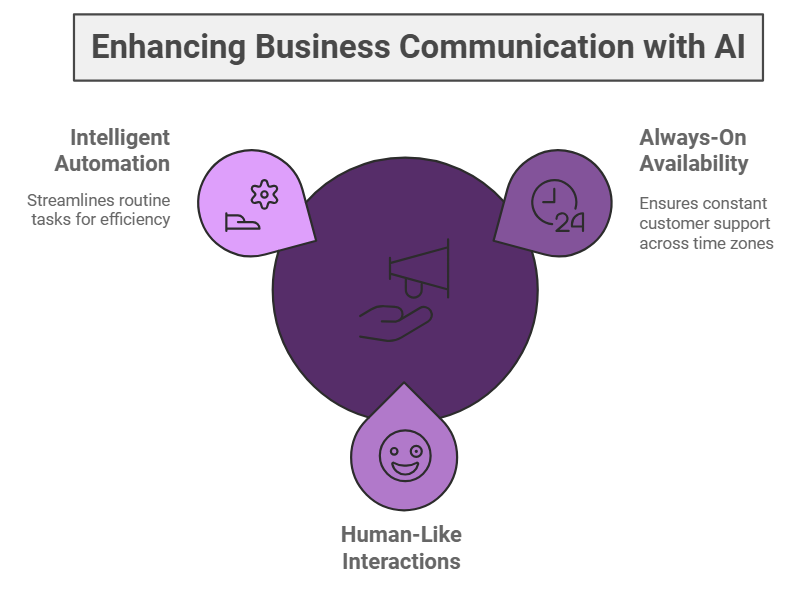 Enhancing Business Communication with AI