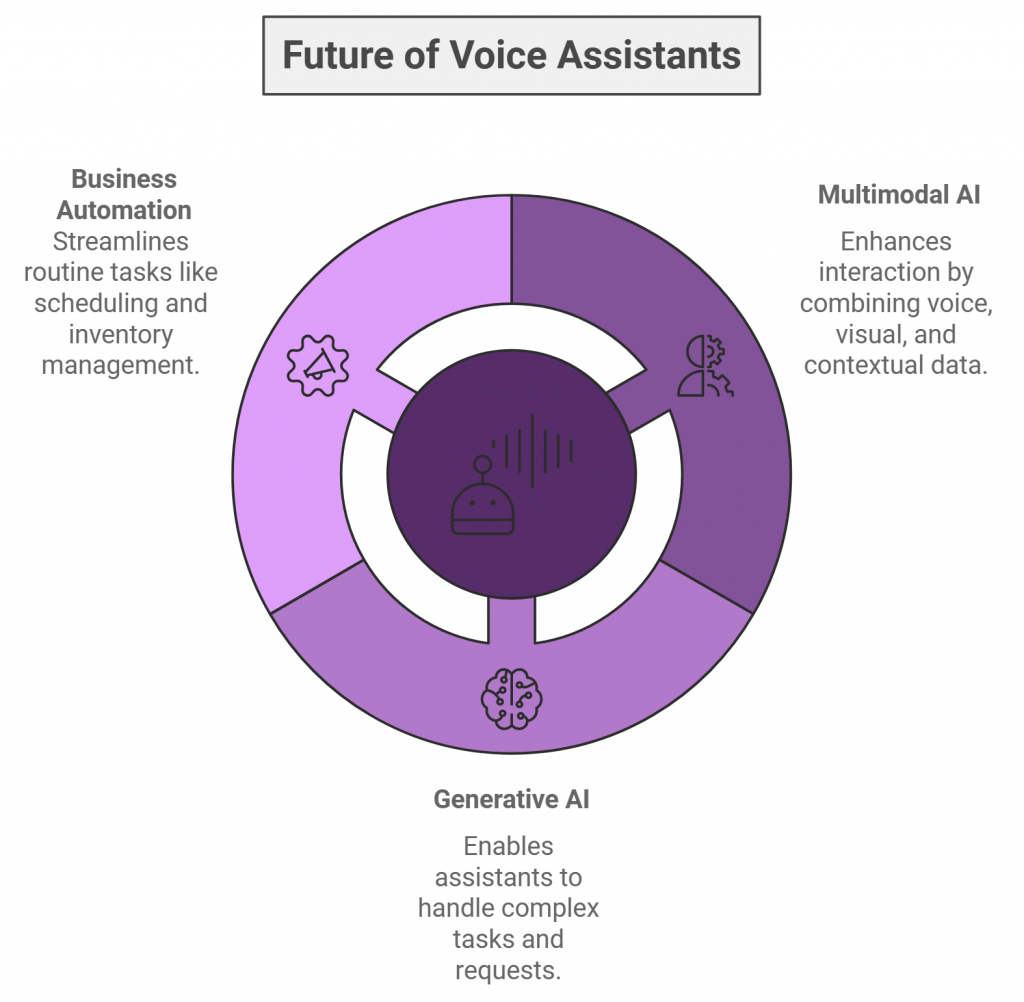 Future of Voice Assistants