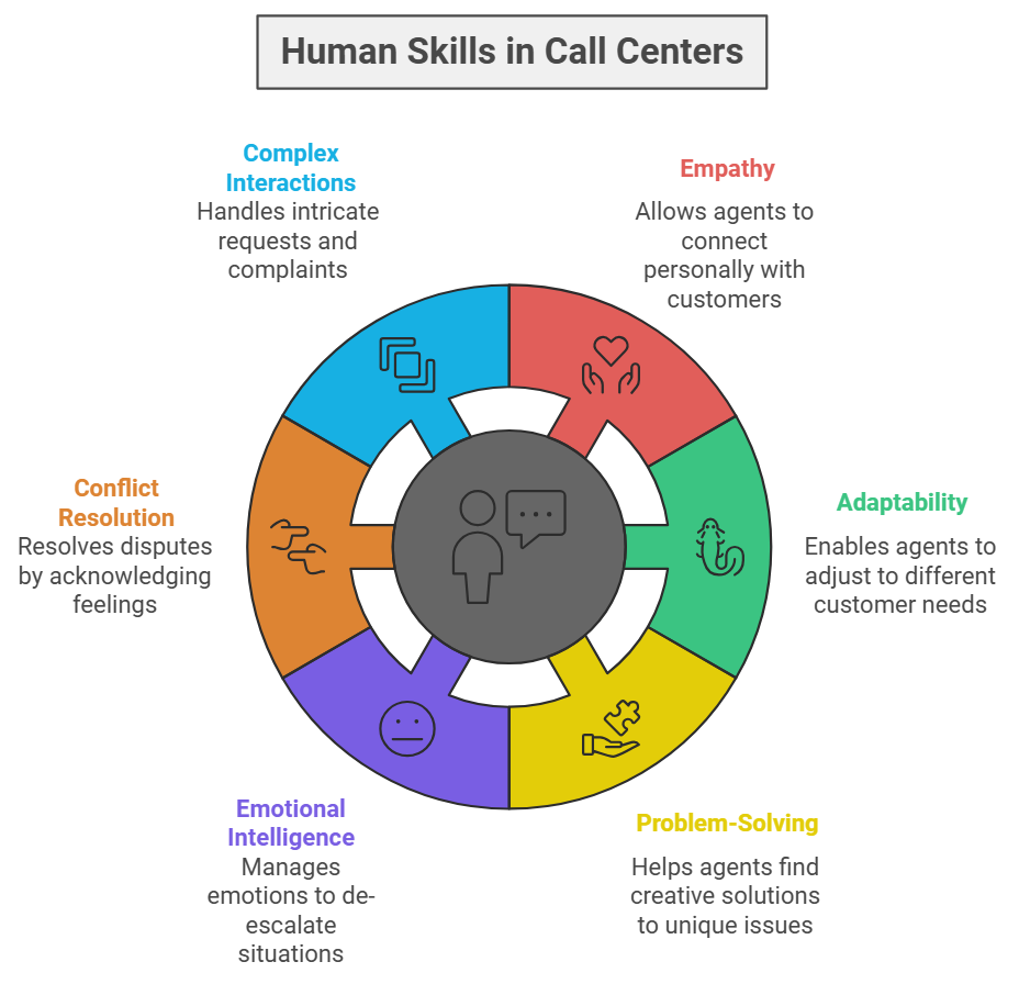 Human Skills in Call Centers