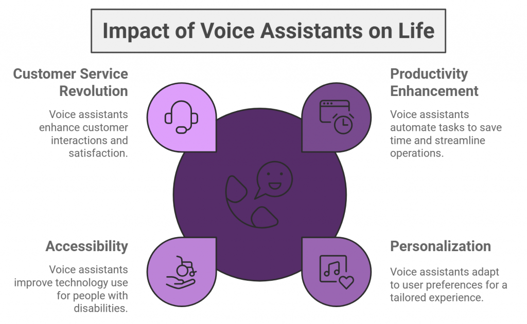 Impact of Voice Assistants on Life