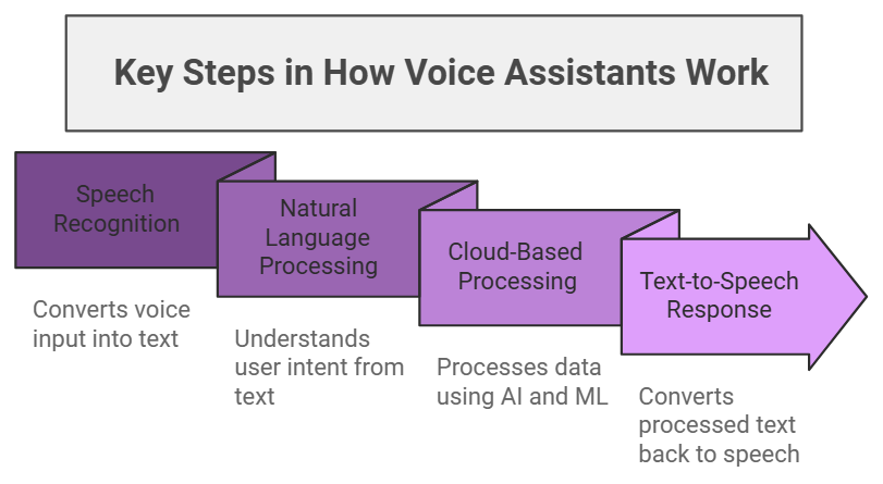 Key Steps in How Voice Assistants Work