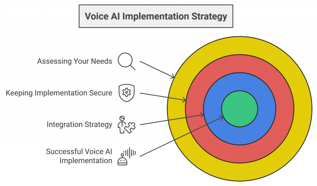 Voice AI Implementation Strategy