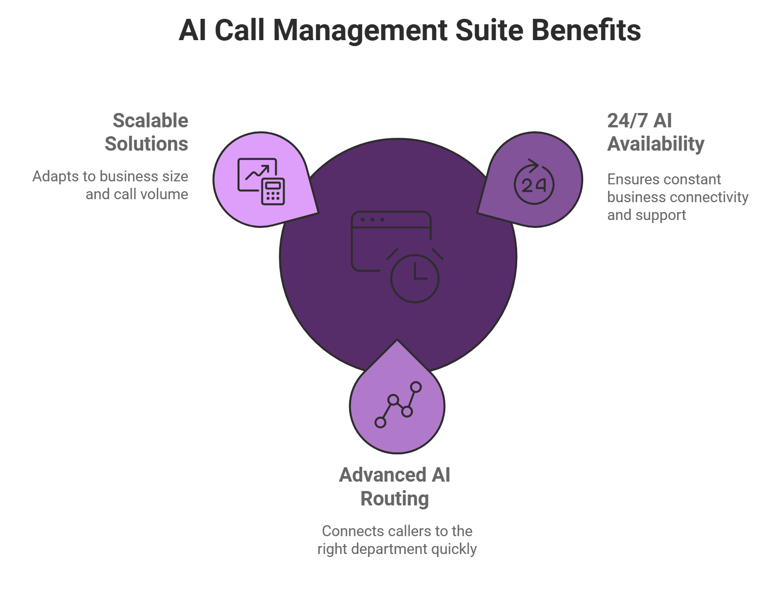 AI Call Management Suite Benefit