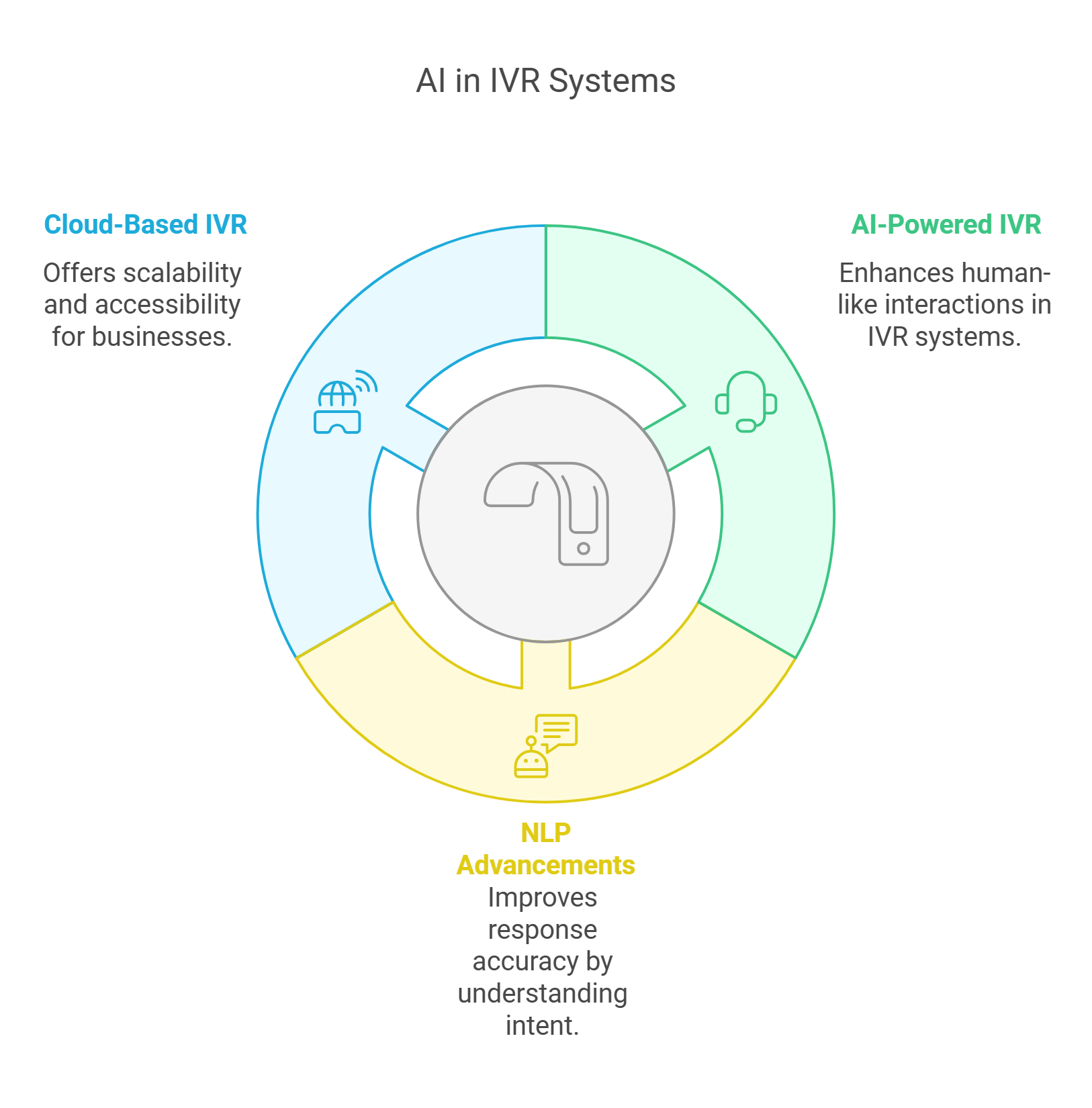 AI in IVR Systems