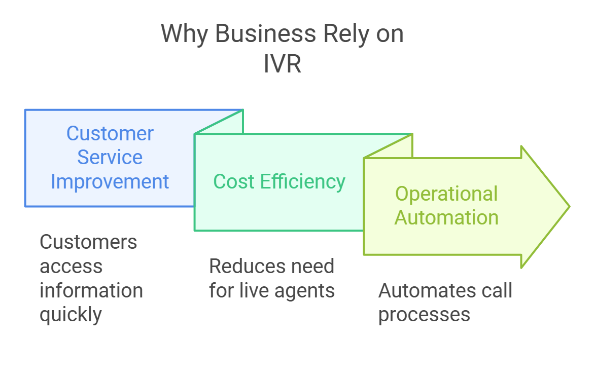 Benefits of IVR Systems