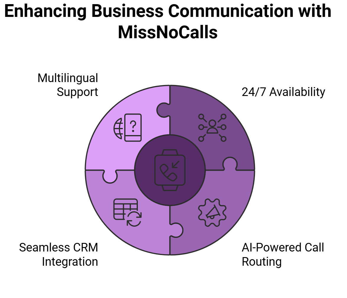 Enhancing Business Communication with MissNoCalls 2