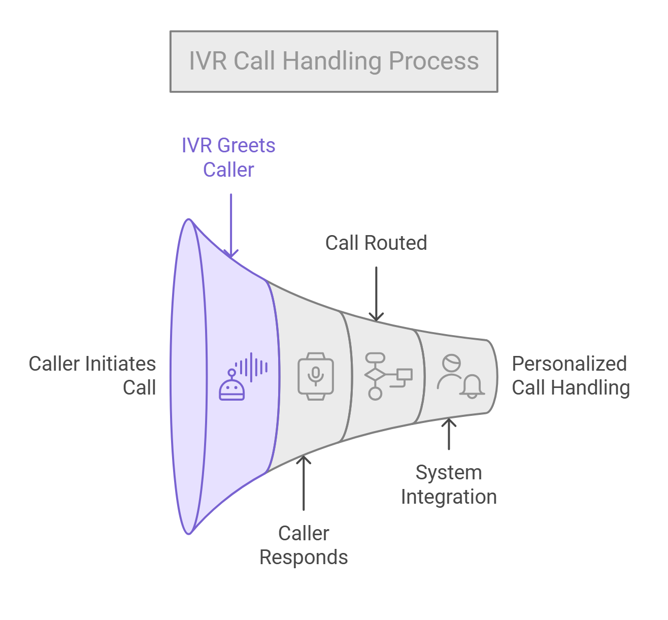 How Does IVR Work