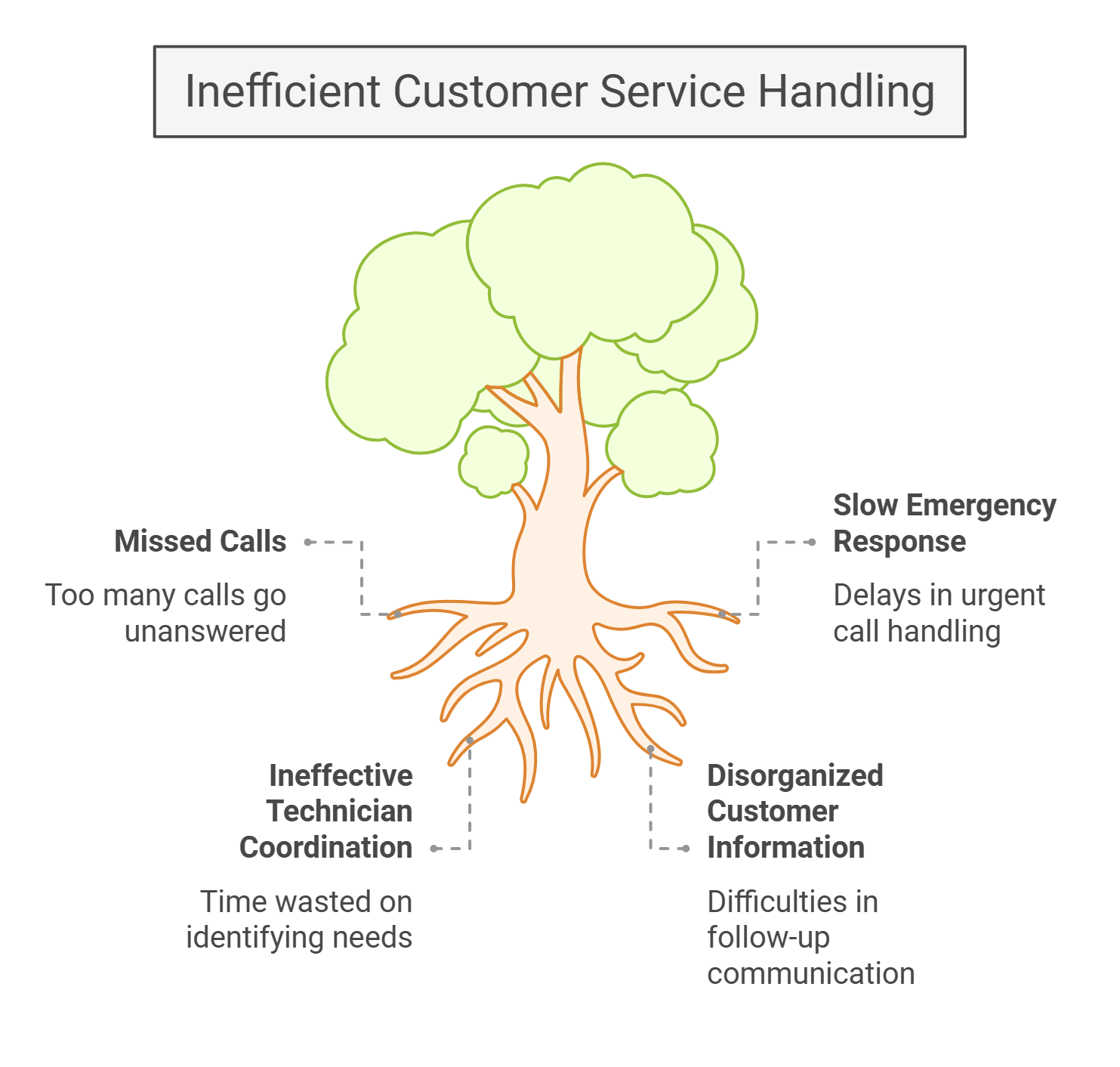 Inefficient Customer Service Handling