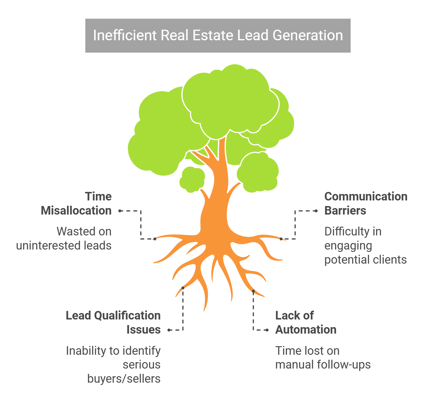 Inefficient Real Estate Lead Generation