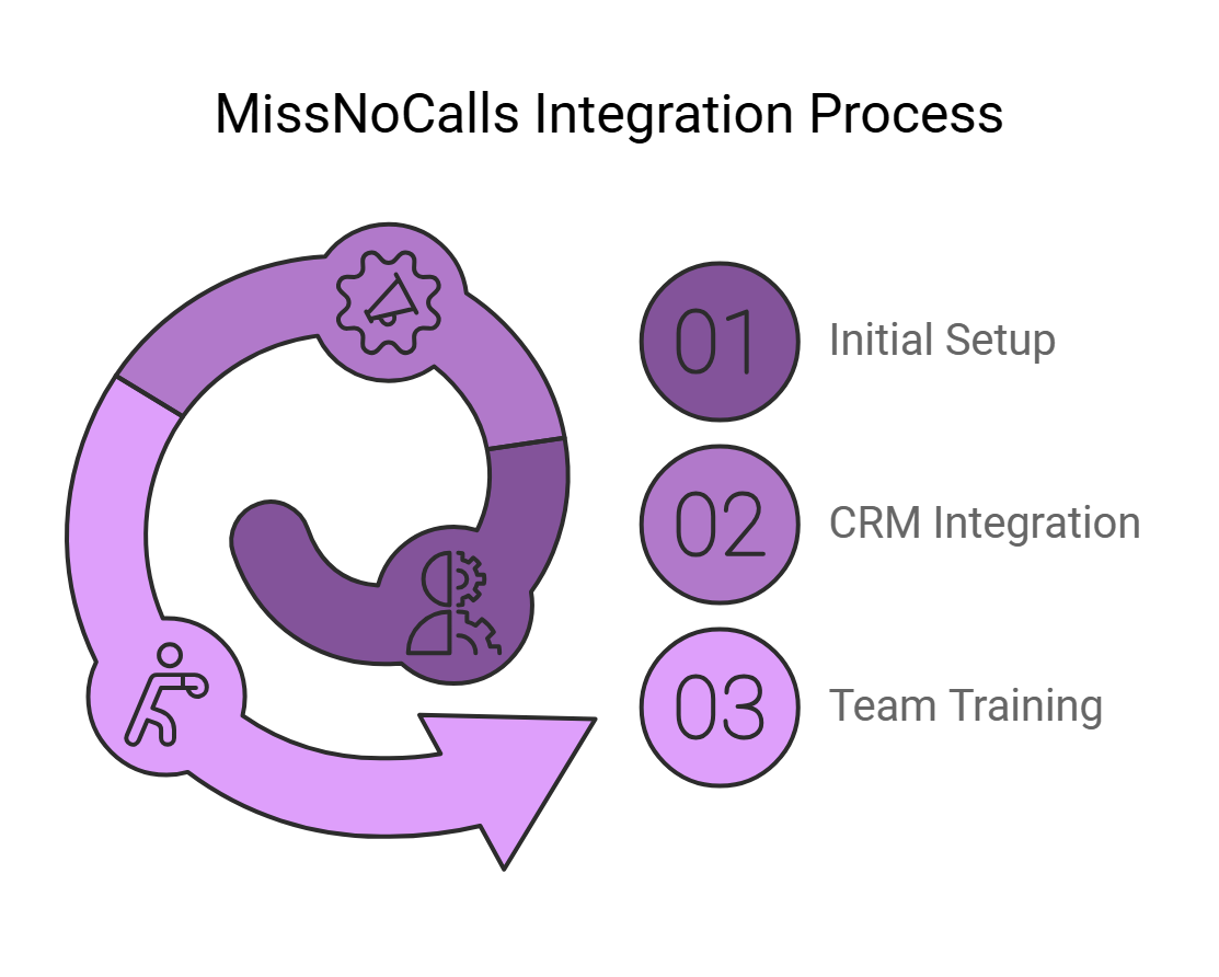 MissNoCalls Integration Process