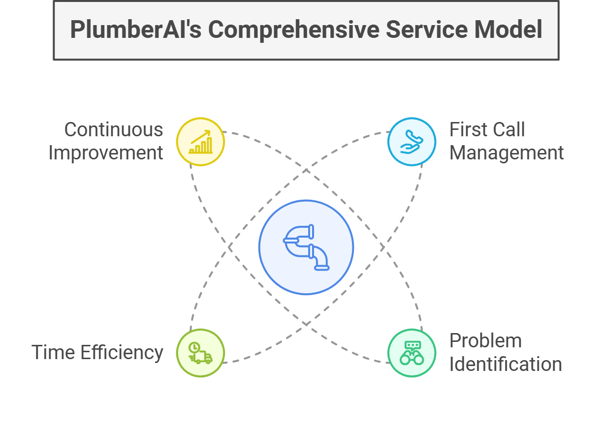 PlumberAI's Comprehensive Service Model