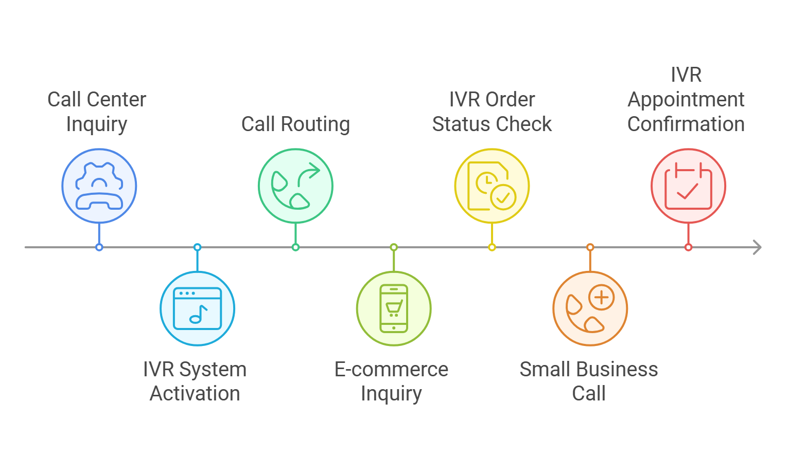 Use Cases of IVR