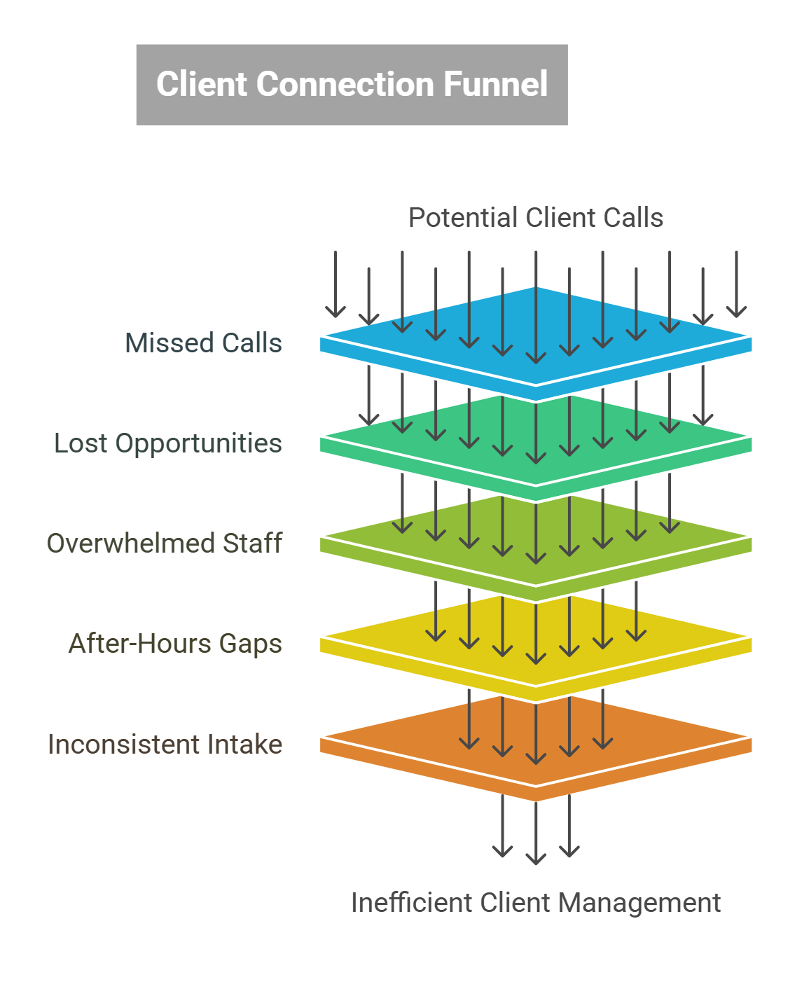 Impact of Missed Client Connections for Laywers