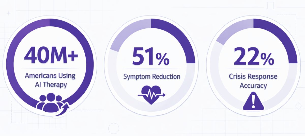 Infographic showing AI therapy statistics: 40 million users, 51% symptom reduction, and 22% crisis response accuracy rate