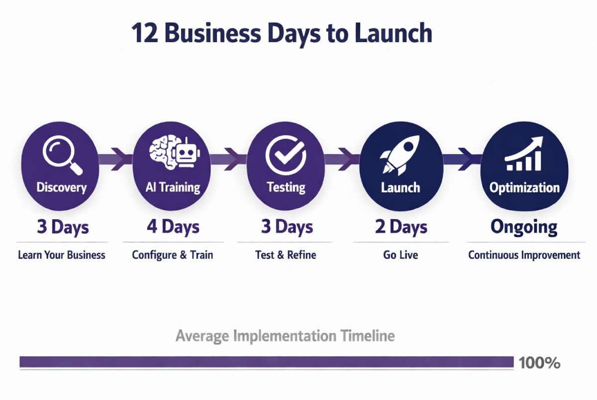 AI voice agent 12-day implementation timeline from discovery to launch