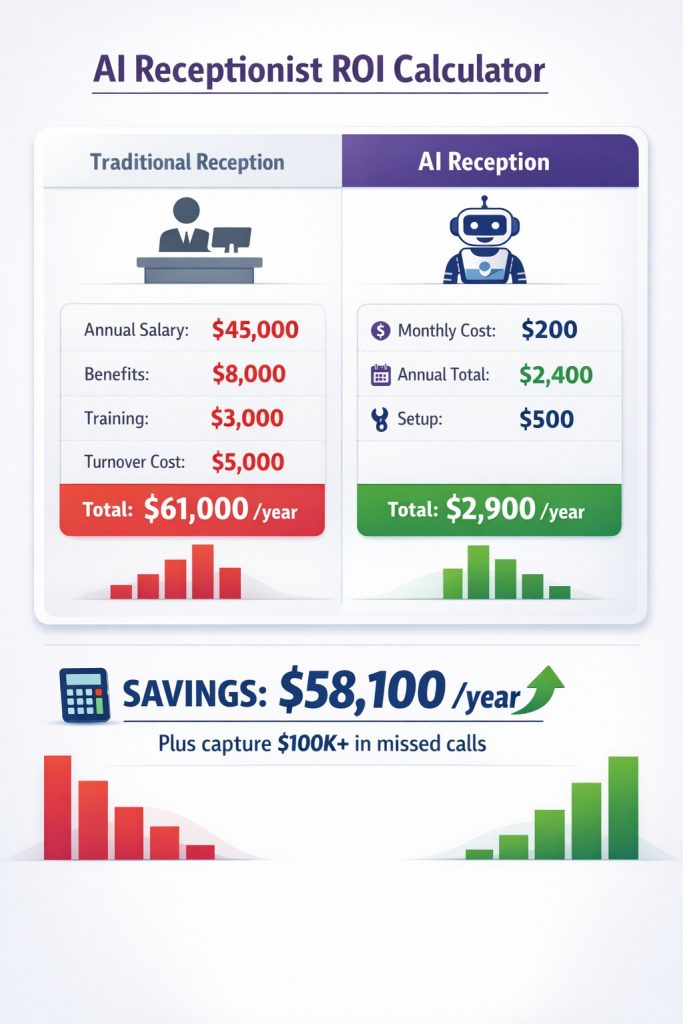 dental ai receptionist roi calculator savings