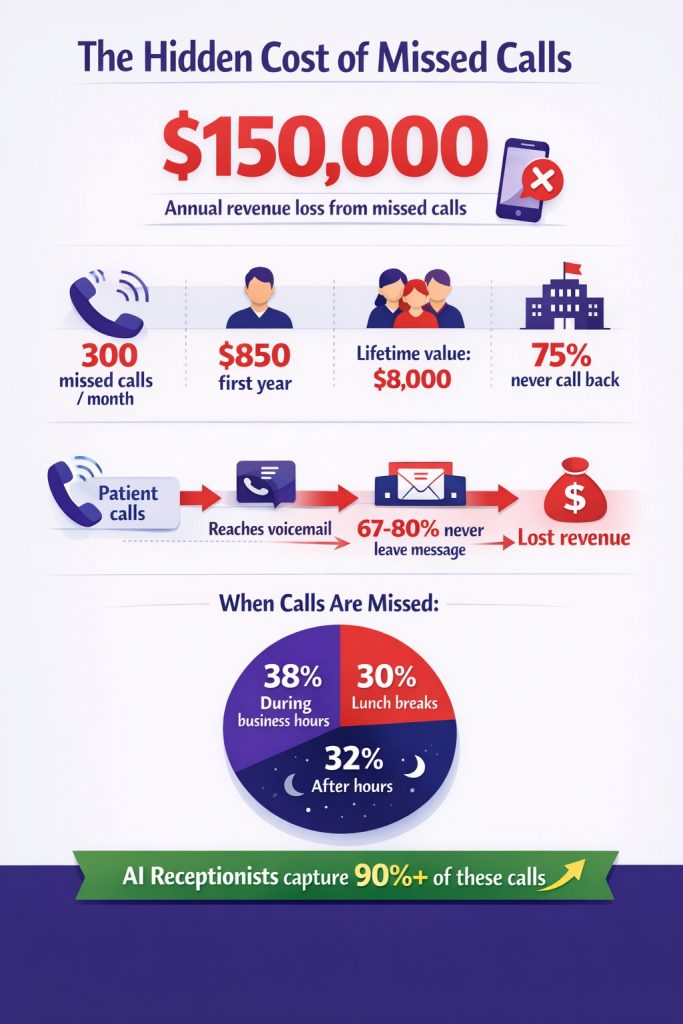 dental practice missed calls revenue loss statistics