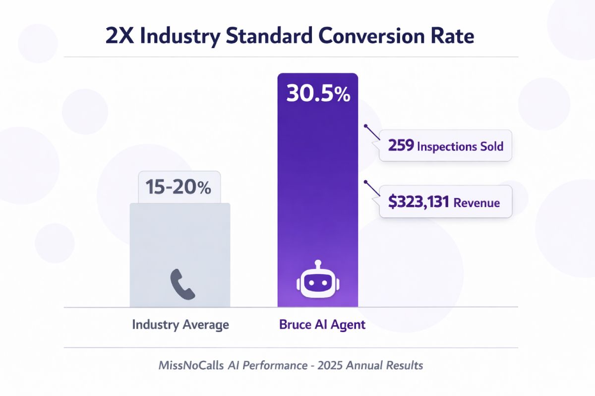 Mold Busters AI conversion rate 30.5% compared to 15-20% industry average