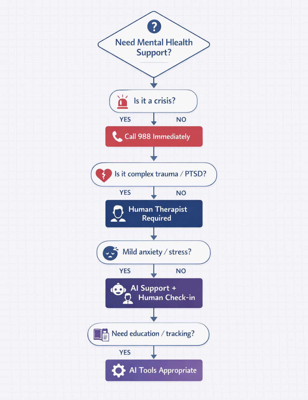 Flowchart helping users decide whether to use AI mental health tools or seek human therapist care based on their specific needs