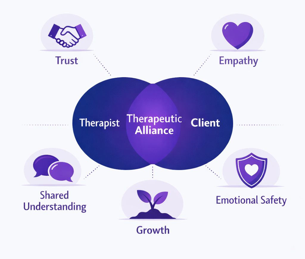 Diagram illustrating the therapeutic alliance showing trust, empathy, and emotional safety between human therapists and clients